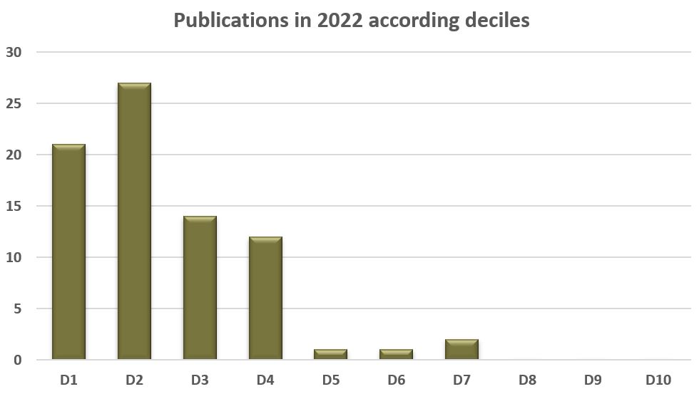 publications_deciles